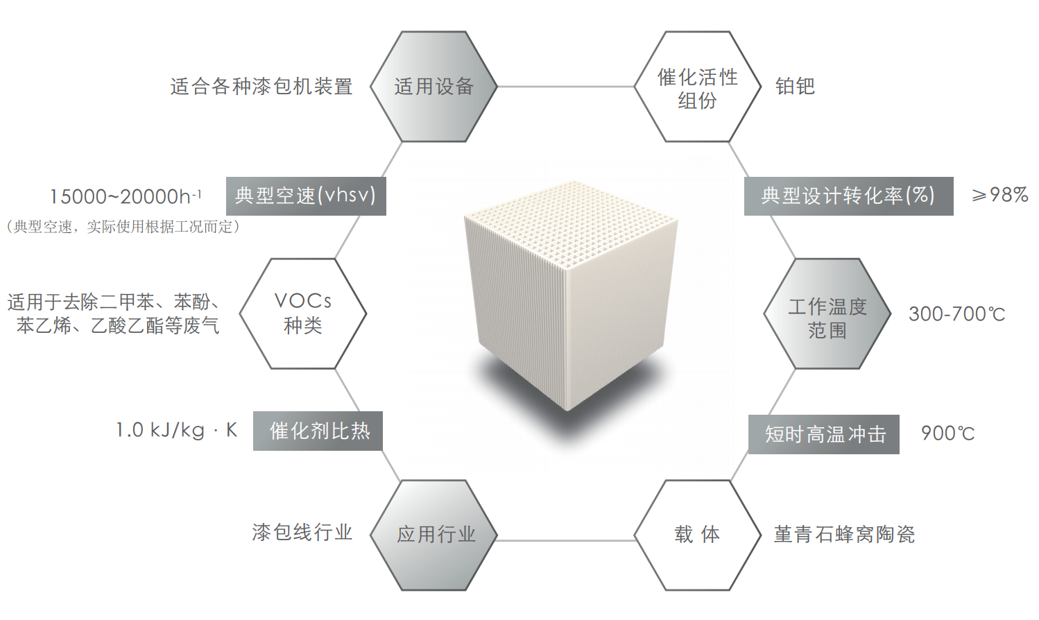 蜂窝催化剂，蜂窝沸石，催化剂，贵金属，吸附剂，沸石，分子筛，VOCs，斐腾科技