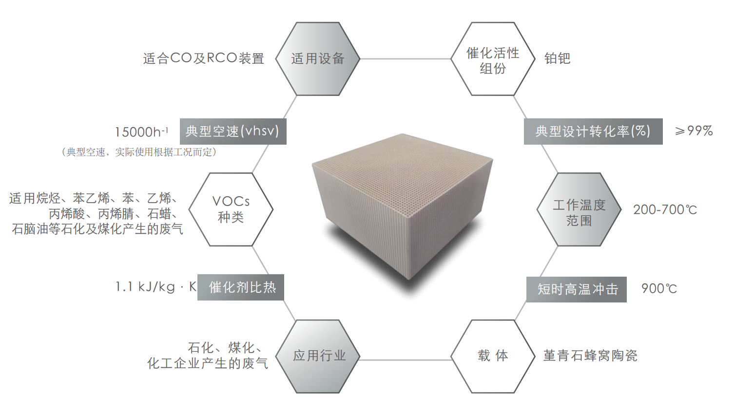 蜂窝催化剂，蜂窝沸石，催化剂，贵金属，吸附剂，沸石，分子筛，VOCs，斐腾科技