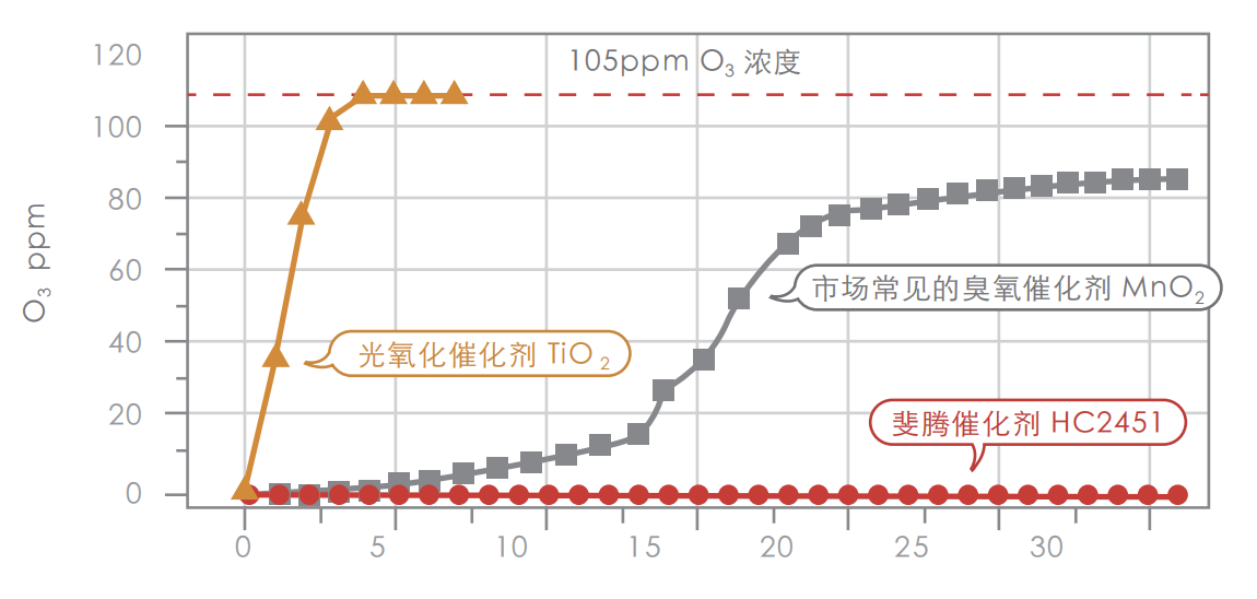 蜂窝催化剂，蜂窝沸石，催化剂，贵金属，吸附剂，沸石，分子筛，VOCs，斐腾科技