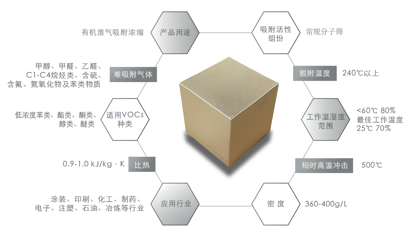 蜂窝催化剂，蜂窝沸石，催化剂，贵金属，吸附剂，沸石，分子筛，VOCs，斐腾科技