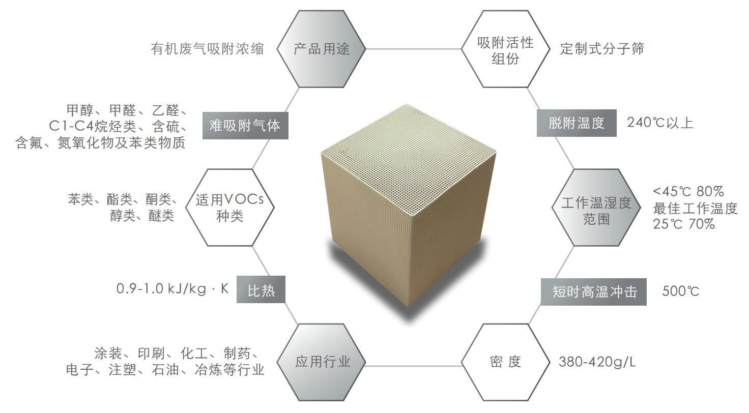 蜂窝催化剂，蜂窝沸石，催化剂，贵金属，吸附剂，沸石，分子筛，VOCs，斐腾科技