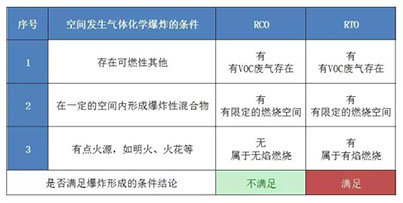 一段环保人疯传的视频引发的思考:RCO与RTO谁更安全? 一段环保人疯传的视频引发的思考:RCO与RTO谁更安全?