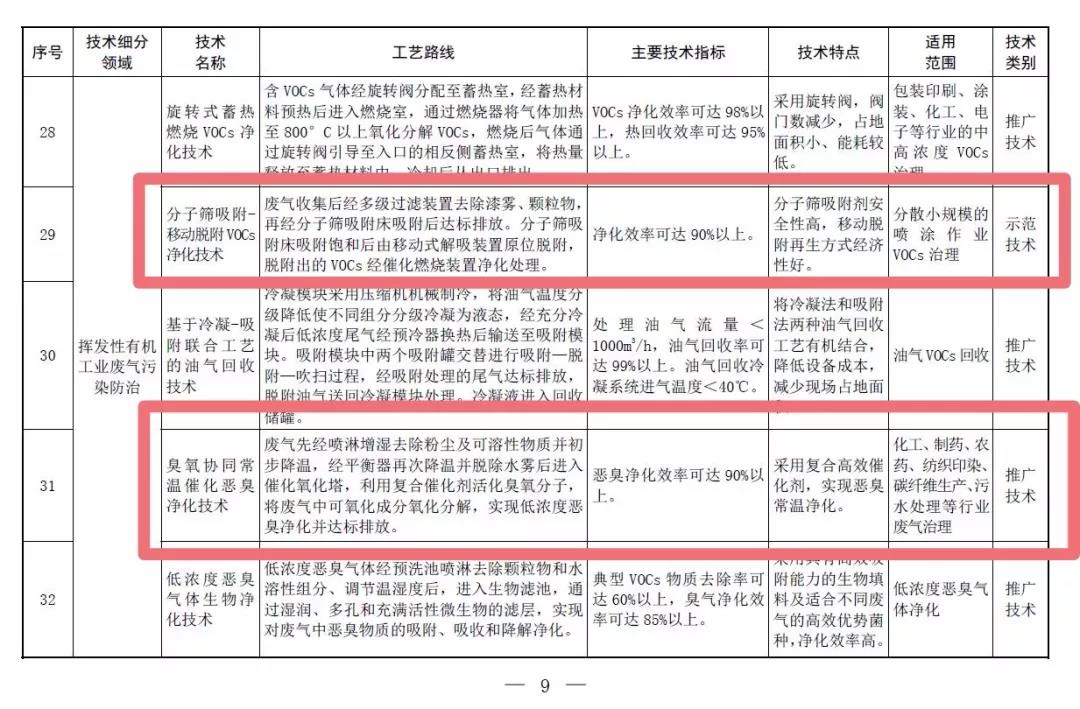 重磅,2018版国家先进污染防治技术目录公布! 重磅,2018版国家先进污染防治技术目录公布!