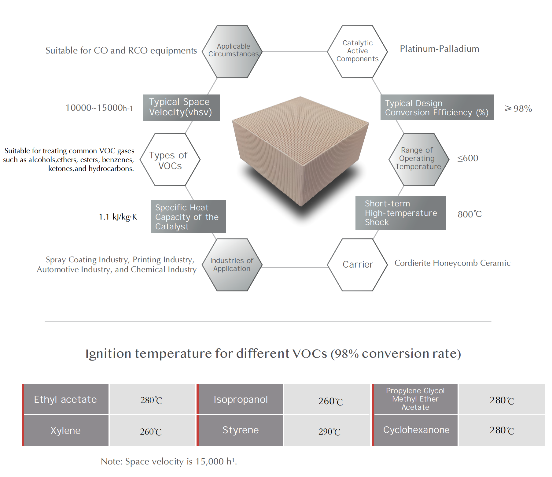 Honeycomb catalyst, honeycomb zeolite, catalyst, precious metal, adsorbent, zeolite, molecular sieve, VOCs