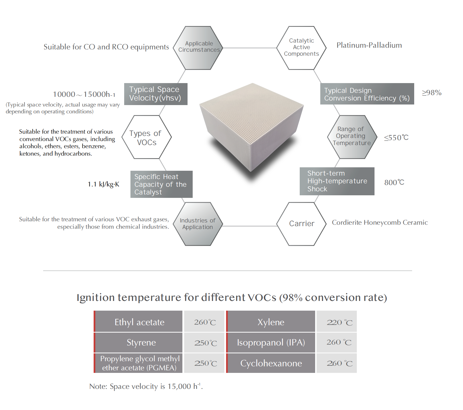 Honeycomb catalyst, honeycomb zeolite, catalyst, precious metal, adsorbent, zeolite, molecular sieve, VOCs