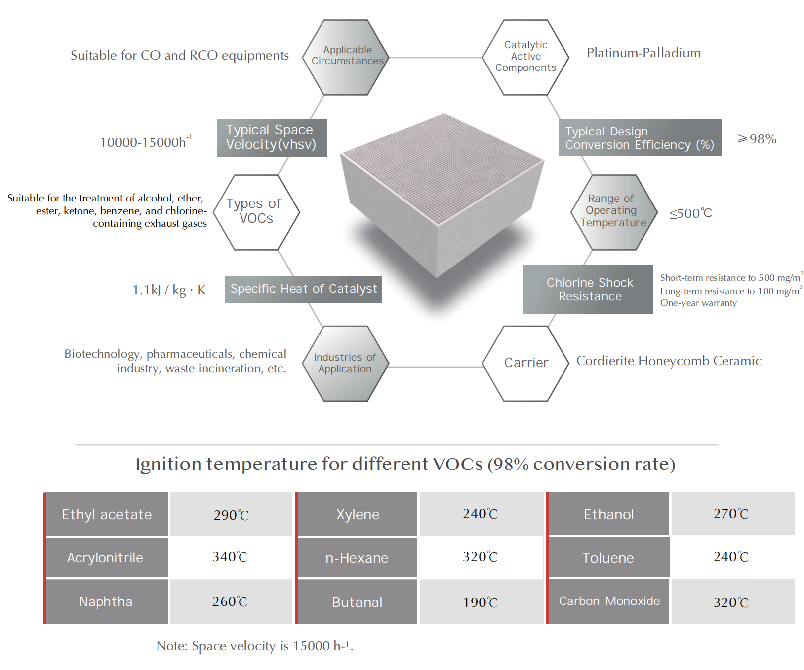 Honeycomb catalyst, honeycomb zeolite, catalyst, precious metal, adsorbent, zeolite, molecular sieve, VOCs