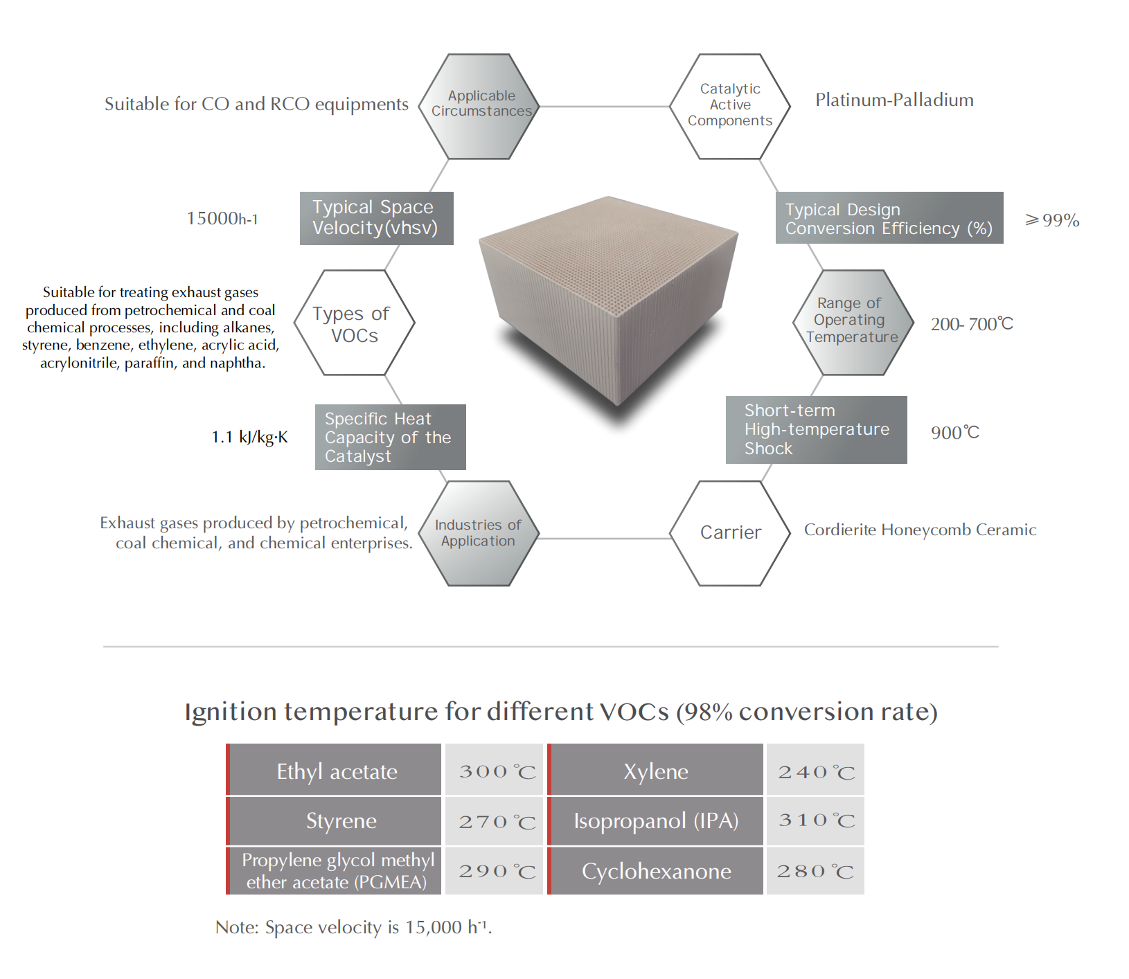 Honeycomb catalyst, honeycomb zeolite, catalyst, precious metal, adsorbent, zeolite, molecular sieve, VOCs