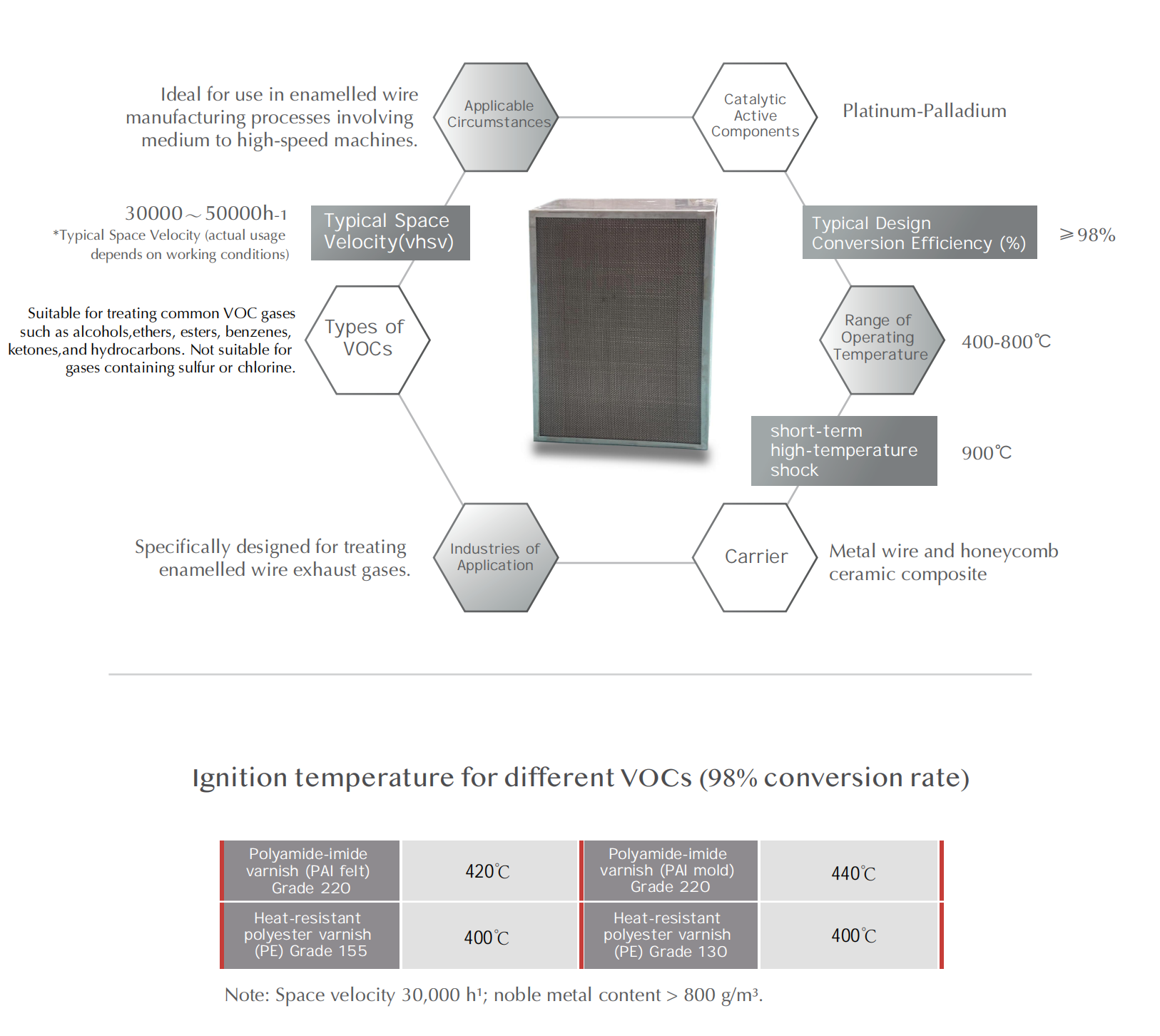 Honeycomb catalyst, honeycomb zeolite, catalyst, precious metal, adsorbent, zeolite, molecular sieve, VOCs