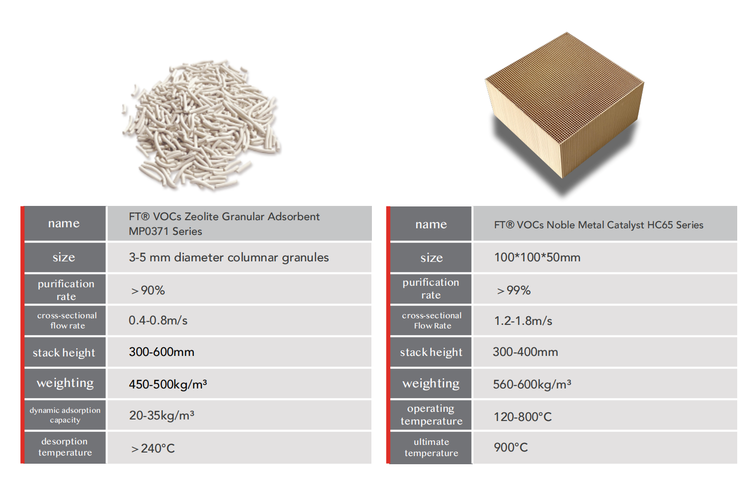 Honeycomb catalyst, honeycomb zeolite, catalyst, precious metal, adsorbent, zeolite, molecular sieve, VOCs