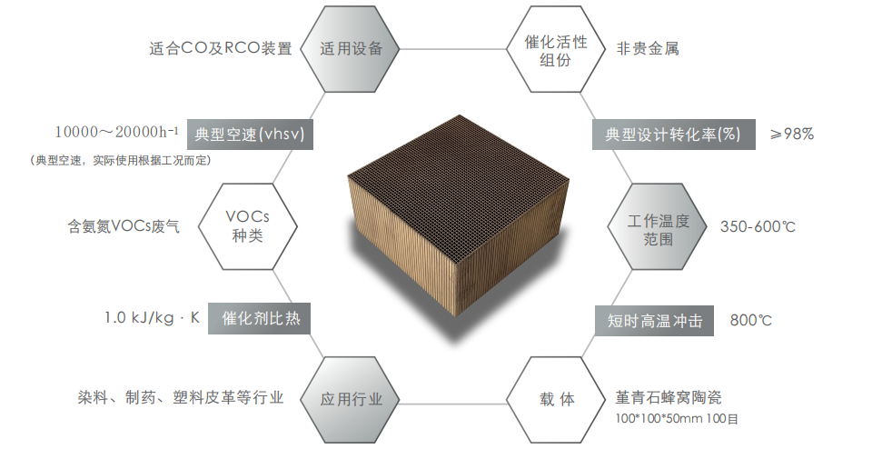 蜂窝催化剂,蜂窝沸石,催化剂,贵金属,吸附剂,沸石,分子筛,VOCs,斐腾科技 蜂窝催化剂,蜂窝沸石,催化剂,贵金属,吸附剂,沸石,分子筛,VOCs,斐腾科技