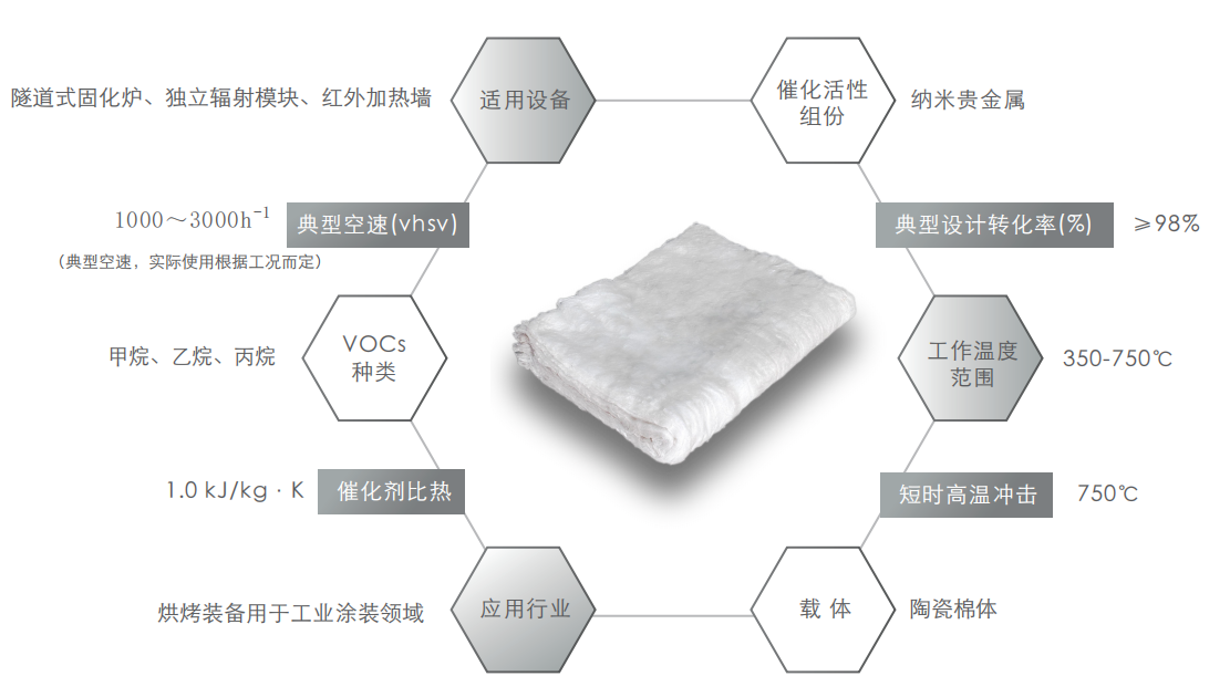 蜂窝催化剂，蜂窝沸石，催化剂，贵金属，吸附剂，沸石，分子筛，VOCs，斐腾科技