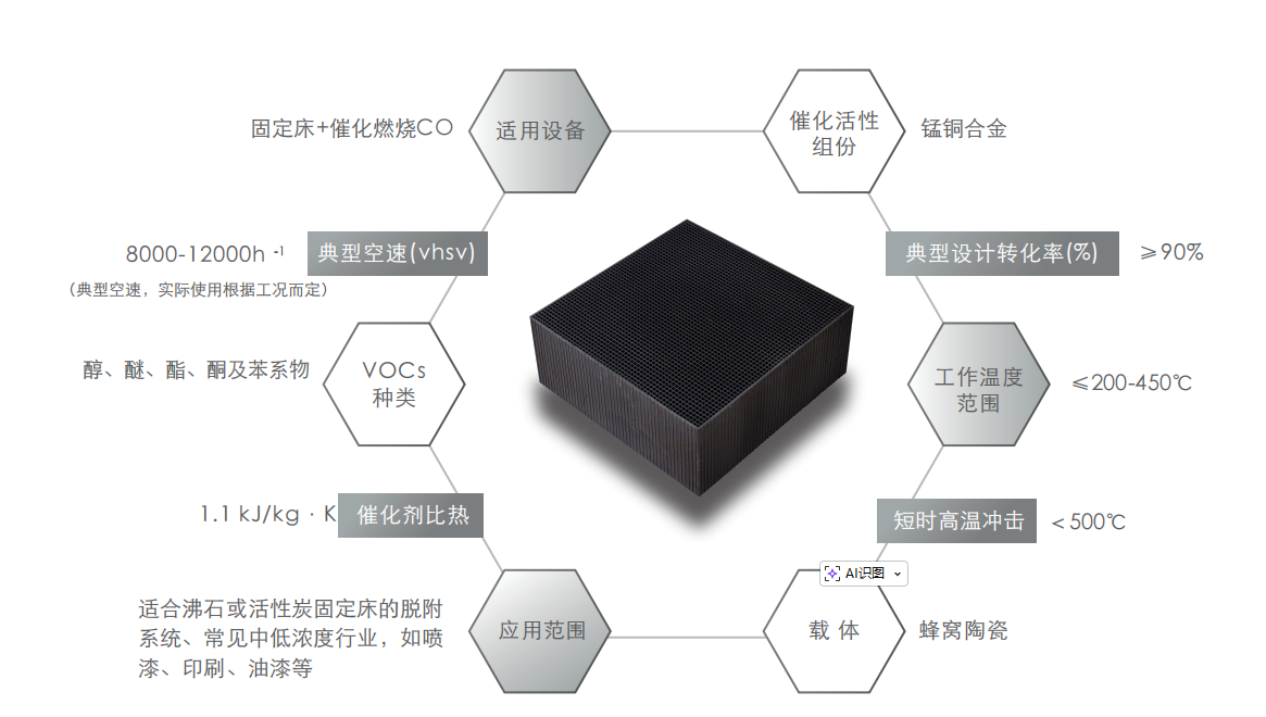 蜂窝催化剂，蜂窝沸石，催化剂，贵金属，吸附剂，沸石，分子筛，VOCs，斐腾科技