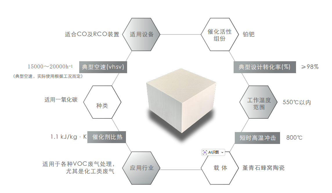蜂窝催化剂，蜂窝沸石，催化剂，贵金属，吸附剂，沸石，分子筛，VOCs，斐腾科技