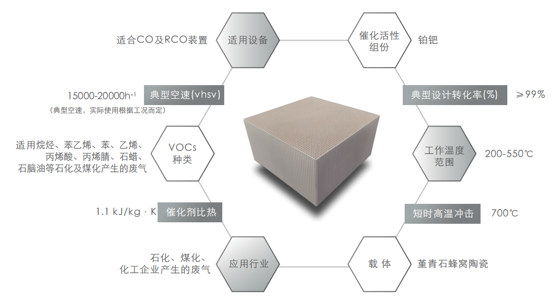 蜂窝催化剂，蜂窝沸石，催化剂，贵金属，吸附剂，沸石，分子筛，VOCs，斐腾科技