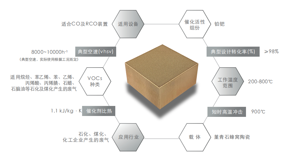 蜂窝催化剂，蜂窝沸石，催化剂，贵金属，吸附剂，沸石，分子筛，VOCs，斐腾科技